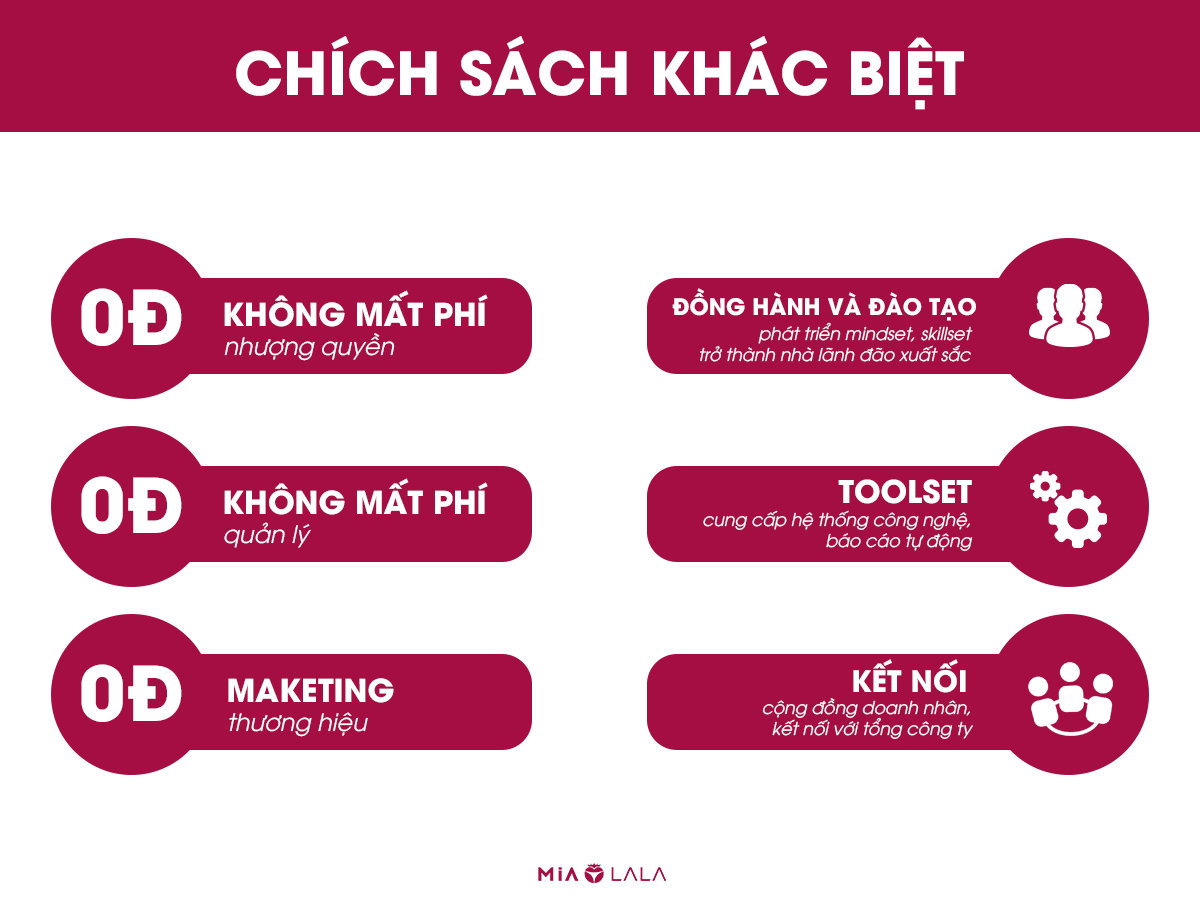 Chính sách nhượng quyền hấp dẫn của Mialala